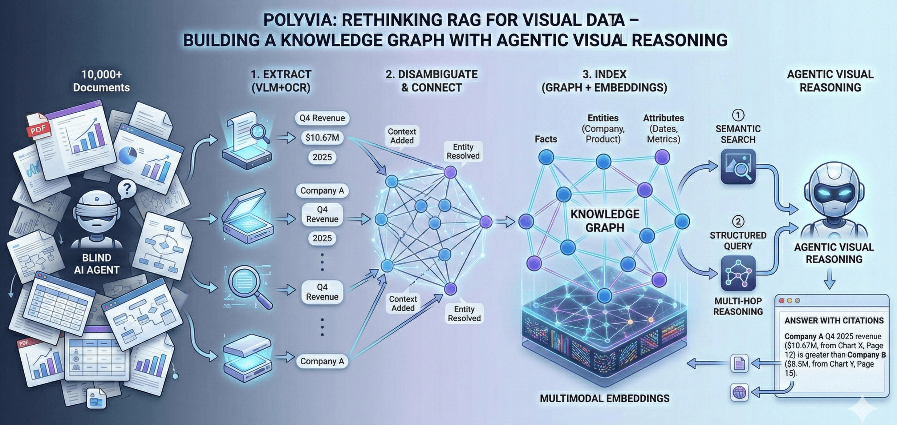 Rethinking RAG for Visual Data: Building a Knowledge Graph with Agentic Visual Reasoning